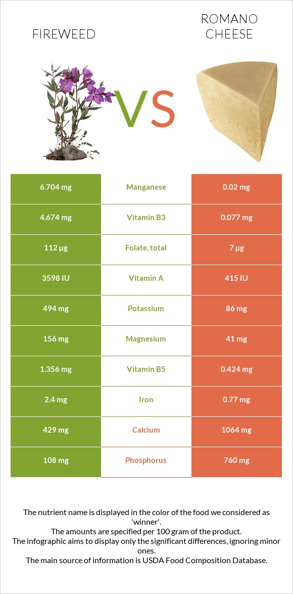 Fireweed vs Romano cheese infographic