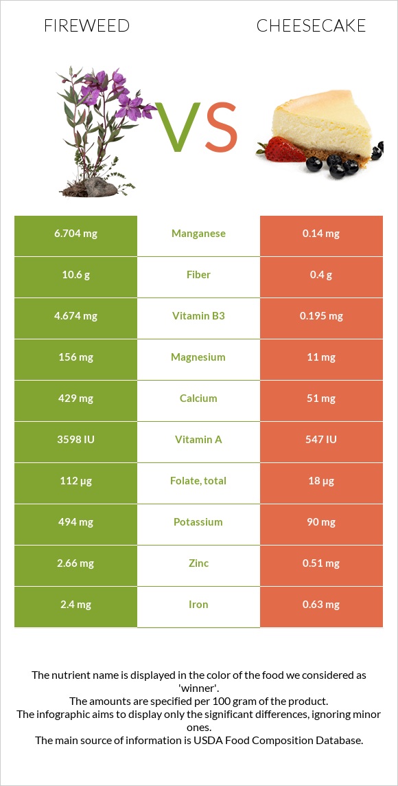 Fireweed vs Cheesecake infographic