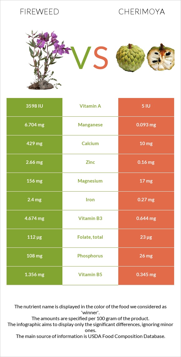Fireweed vs Cherimoya infographic