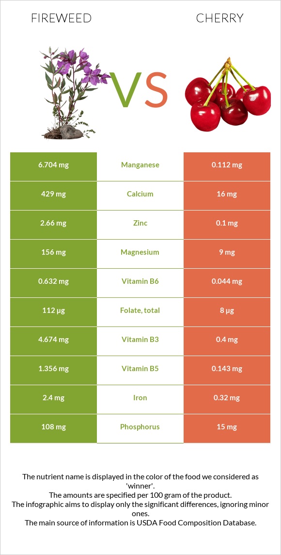 Fireweed vs Բալ infographic