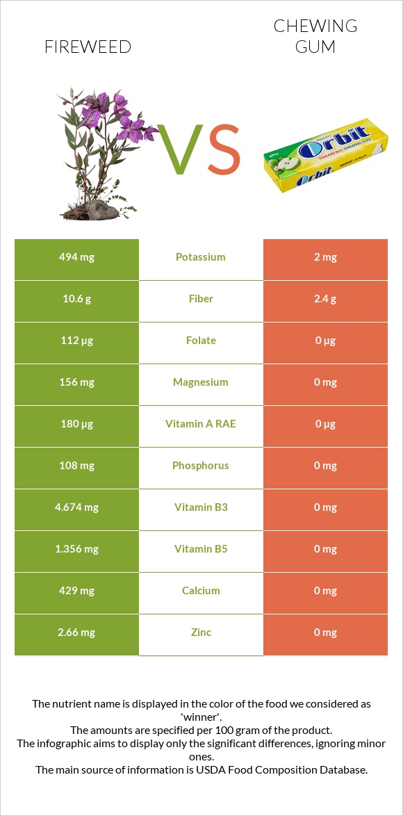 Fireweed vs Chewing gum infographic