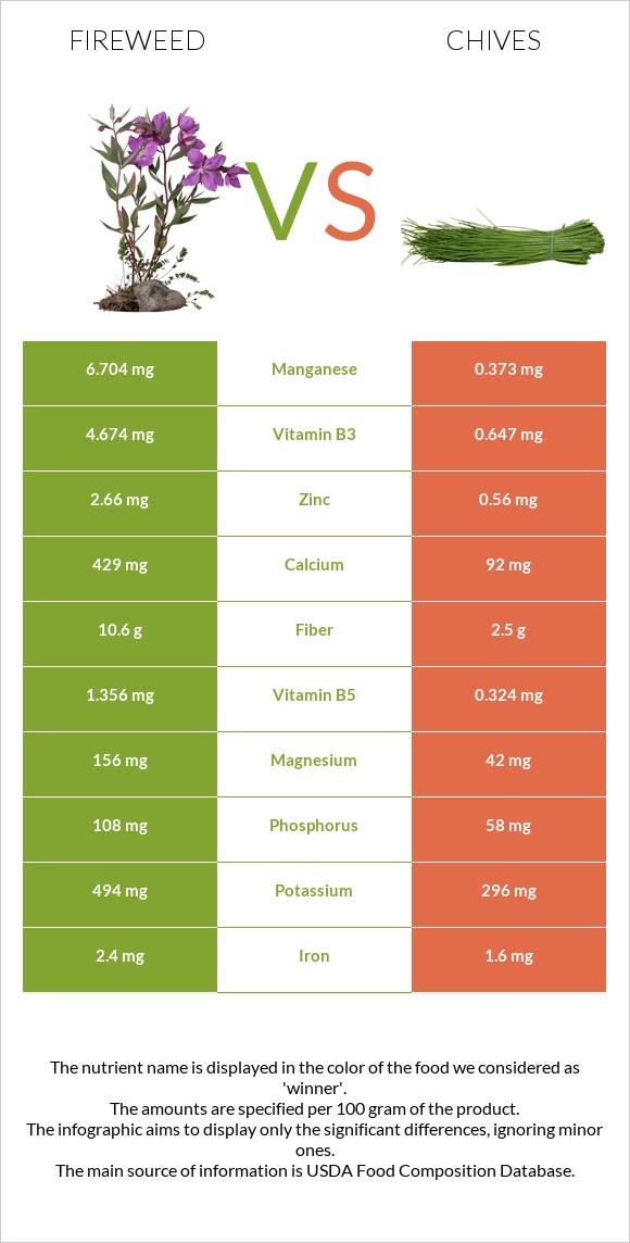 Fireweed vs Մանր սոխ infographic