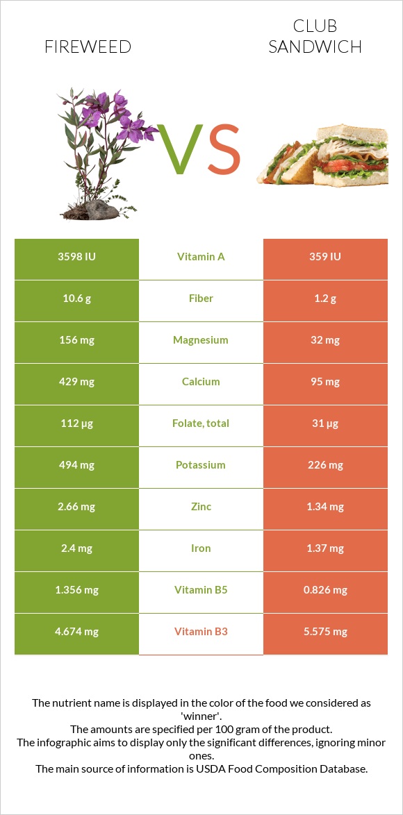 Fireweed vs Club sandwich infographic