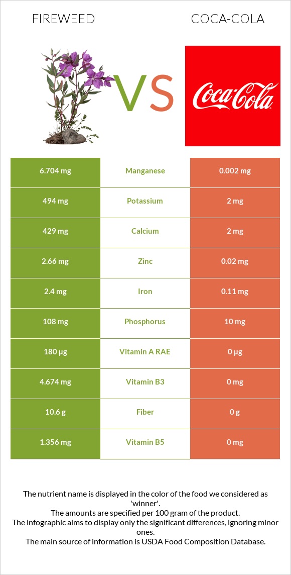Fireweed vs Coca-Cola infographic