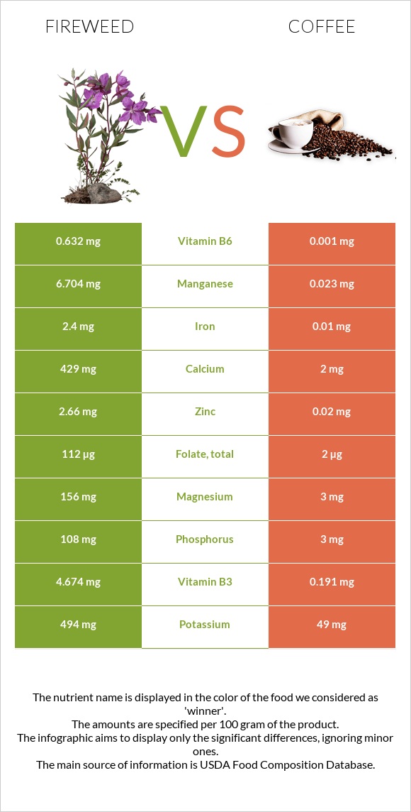 Fireweed vs Coffee infographic