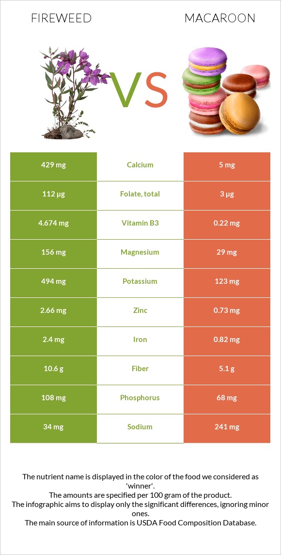 Fireweed vs Macaroon infographic