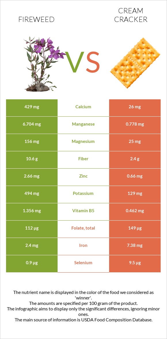 Fireweed vs Cream cracker infographic