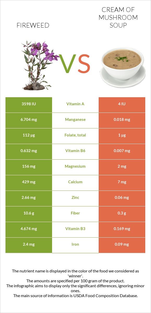 Fireweed vs Cream of mushroom soup infographic