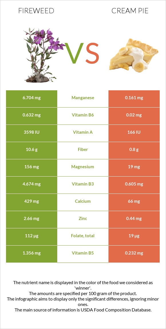 Fireweed vs Cream pie infographic