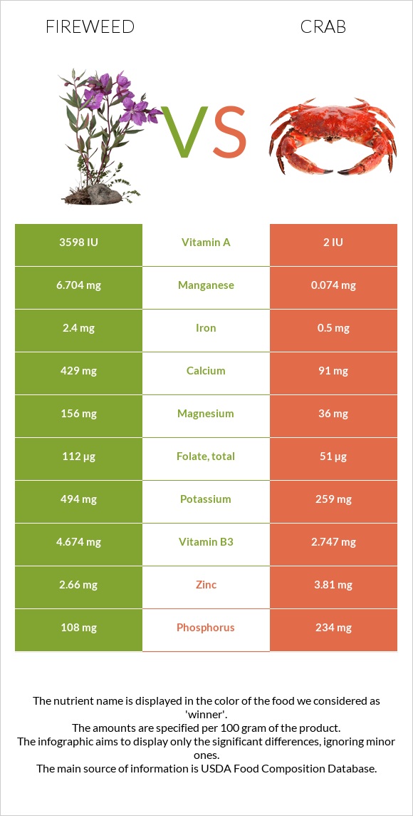 Fireweed vs Crab infographic