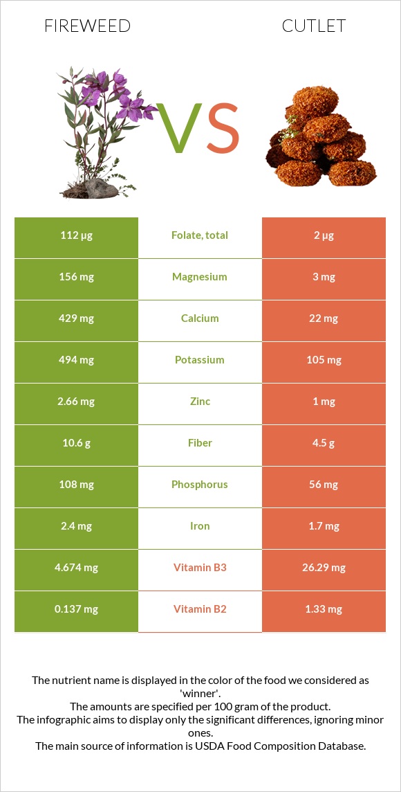 Fireweed vs Cutlet infographic