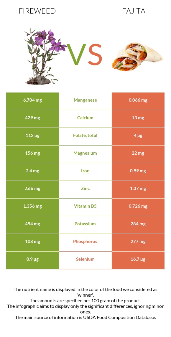 Fireweed vs Fajita infographic