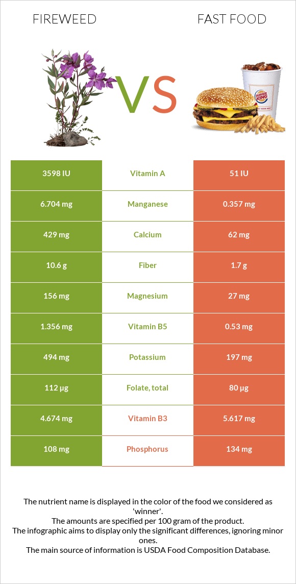 Fireweed vs Fast food infographic