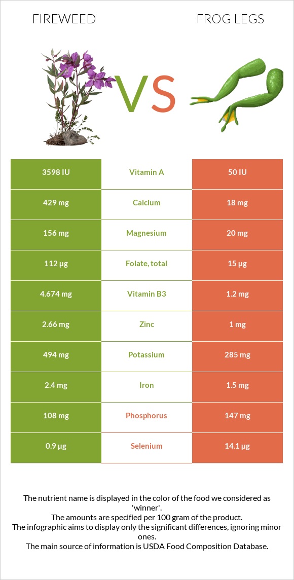 Fireweed vs Frog legs infographic