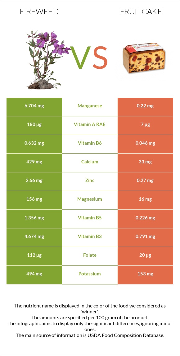 Fireweed vs Fruitcake infographic