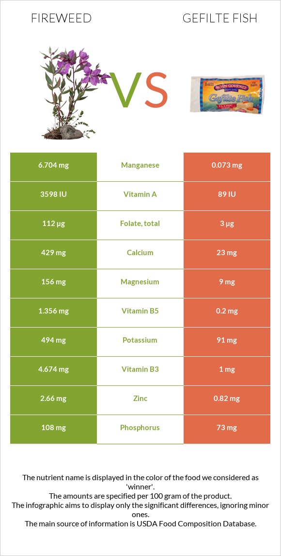 Fireweed vs Gefilte fish infographic