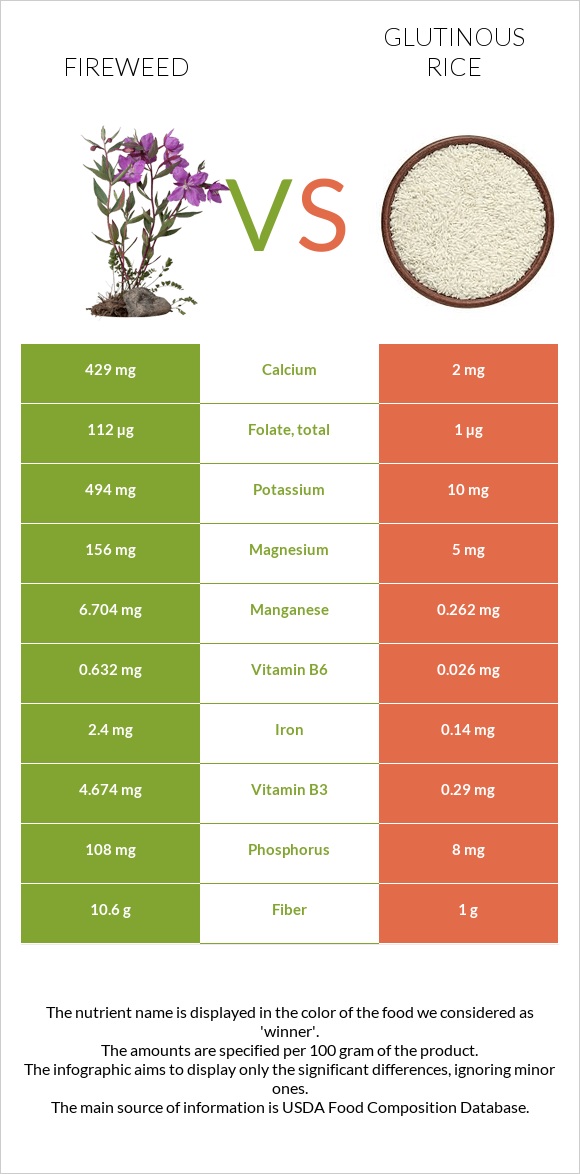 Fireweed vs Glutinous rice infographic