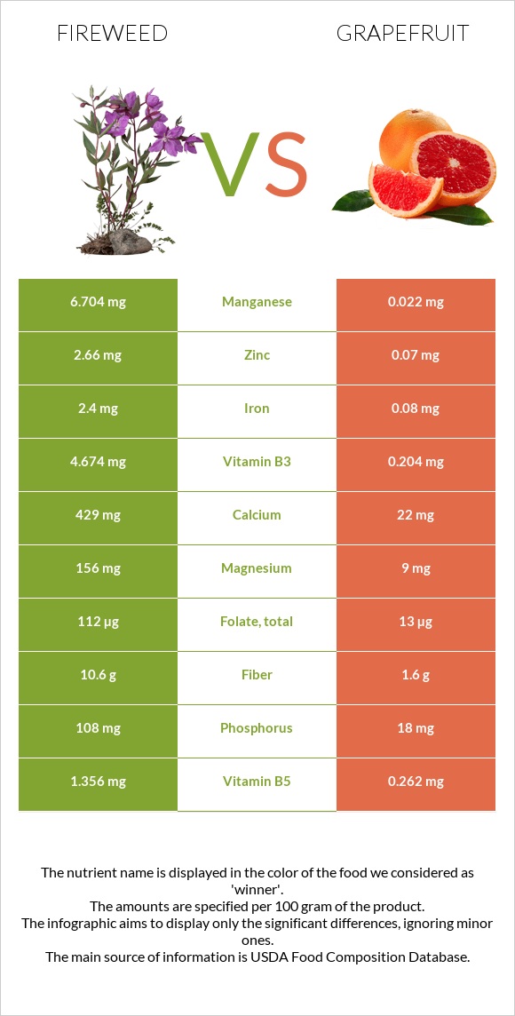 Fireweed vs Գրեյպֆրուտ infographic