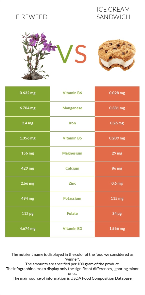 Fireweed vs Ice cream sandwich infographic
