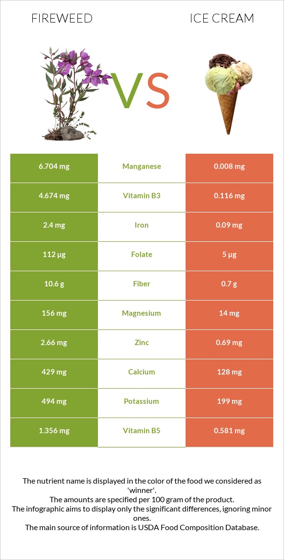 Fireweed vs Ice cream infographic