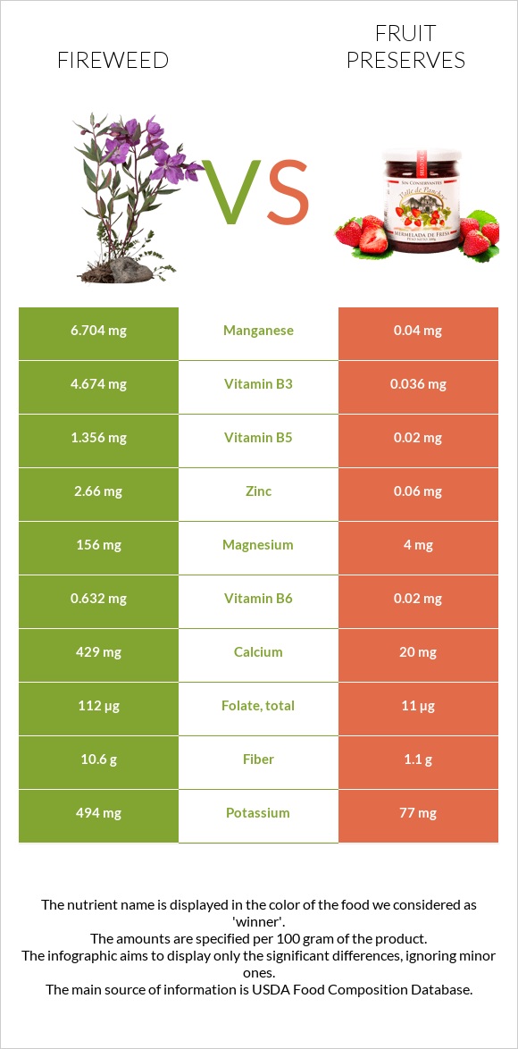 Fireweed vs Fruit preserves infographic
