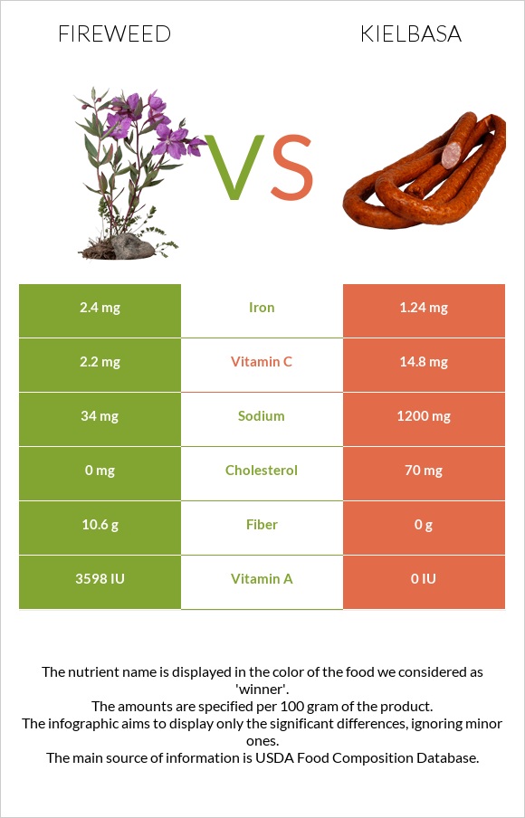 Fireweed vs Kielbasa infographic