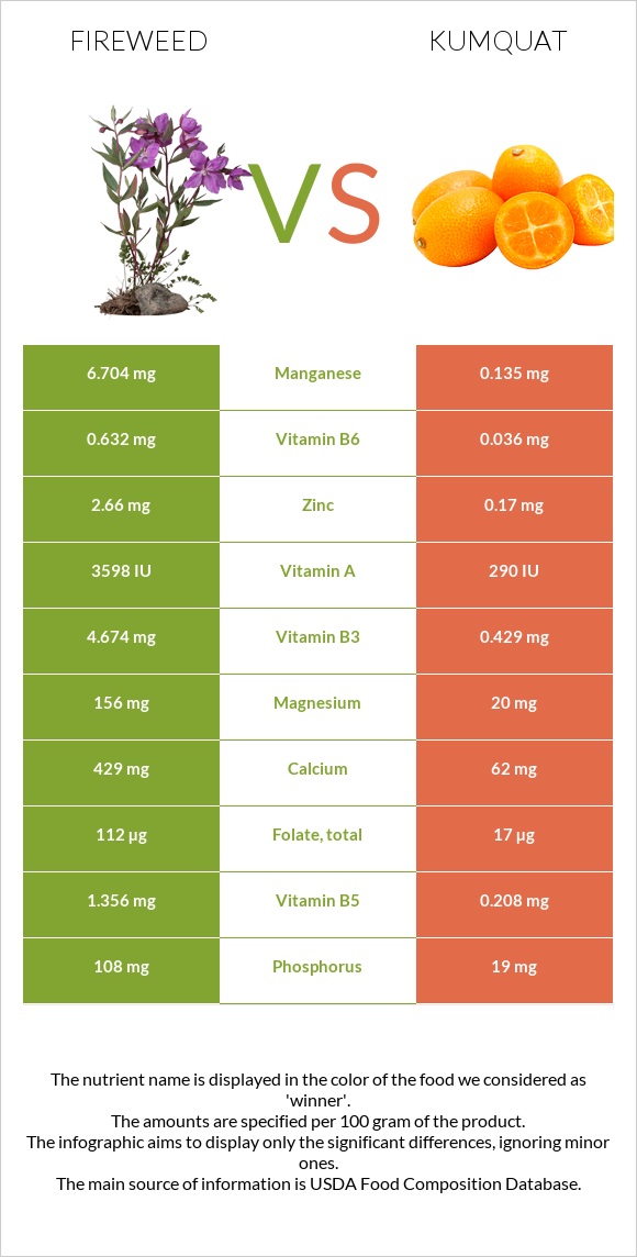 Fireweed vs Kumquat infographic