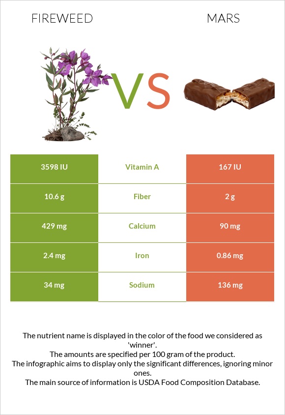 Fireweed vs Mars infographic