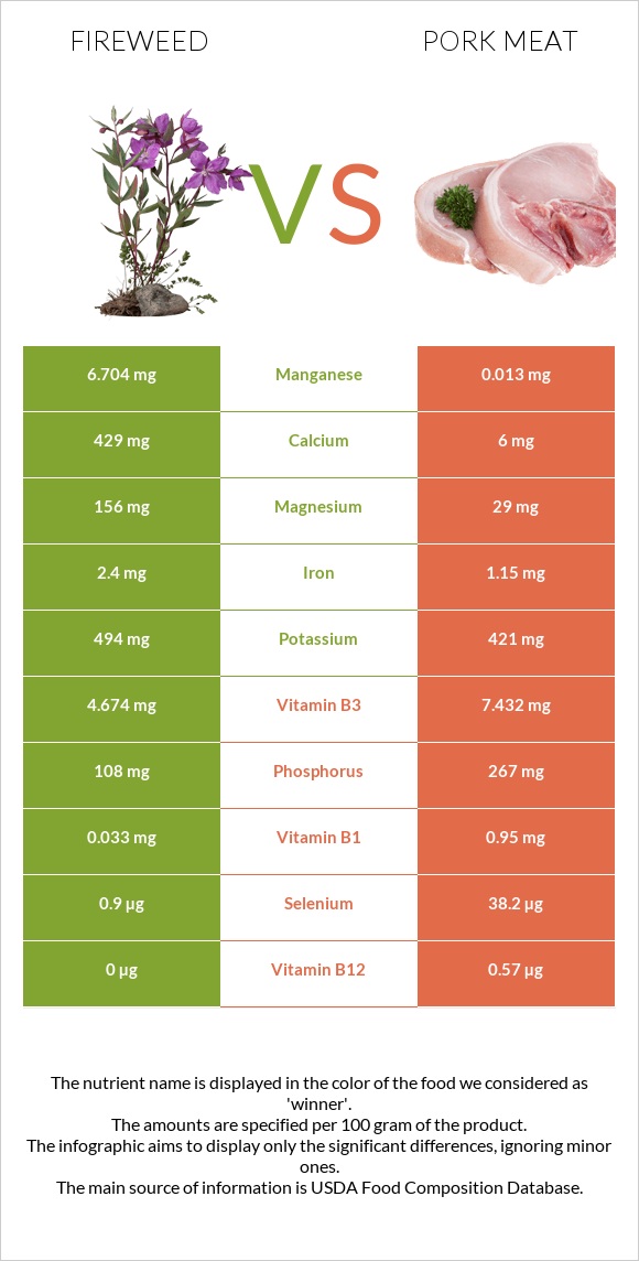 Fireweed vs Խոզի միս infographic