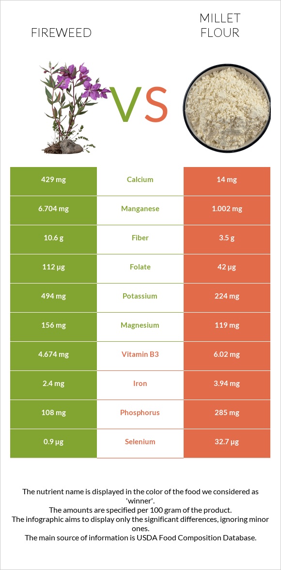 Fireweed vs Millet flour infographic