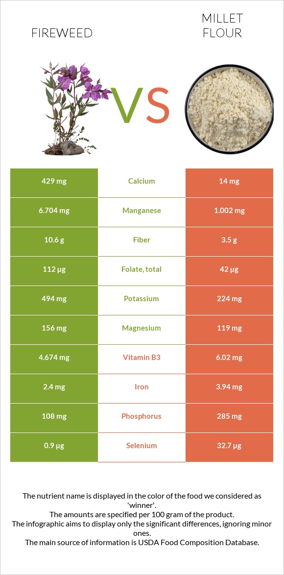 Fireweed vs Կորեկի ալյուր infographic