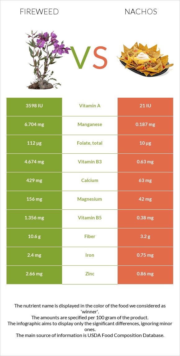 Fireweed vs Nachos infographic