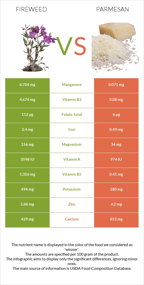 Fireweed vs Պարմեզան infographic