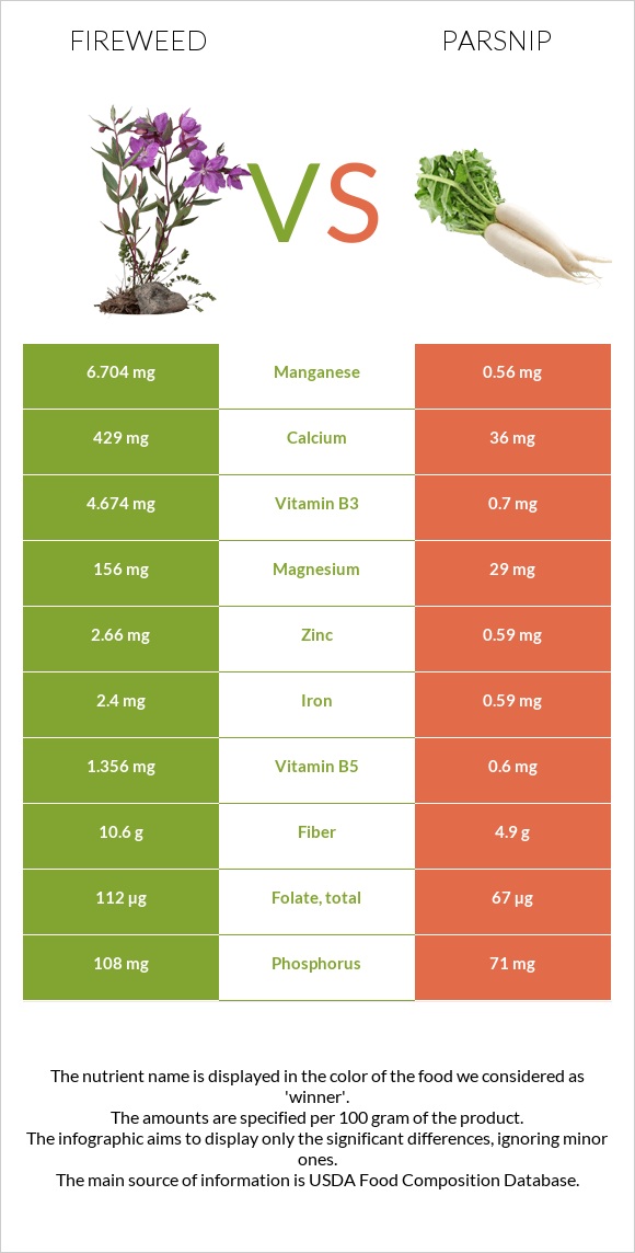 Fireweed vs Parsnip infographic