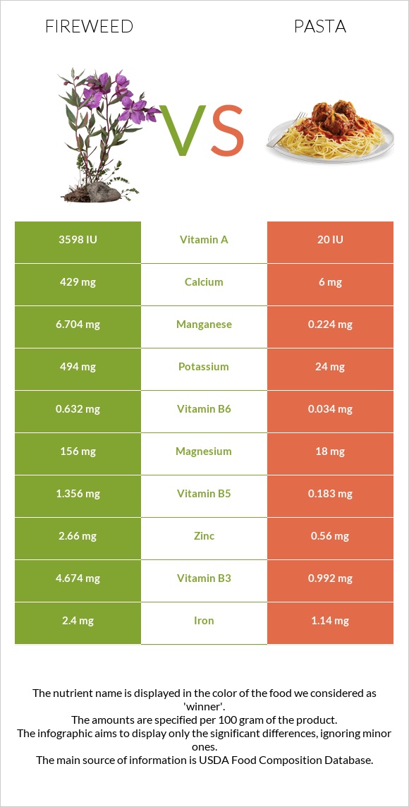 Fireweed vs Pasta infographic