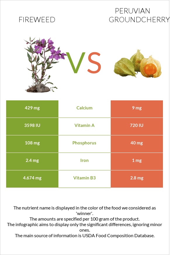 Fireweed vs Peruvian groundcherry infographic