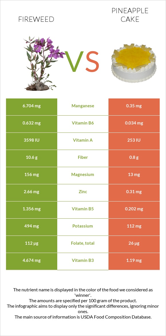 Fireweed vs Pineapple cake infographic