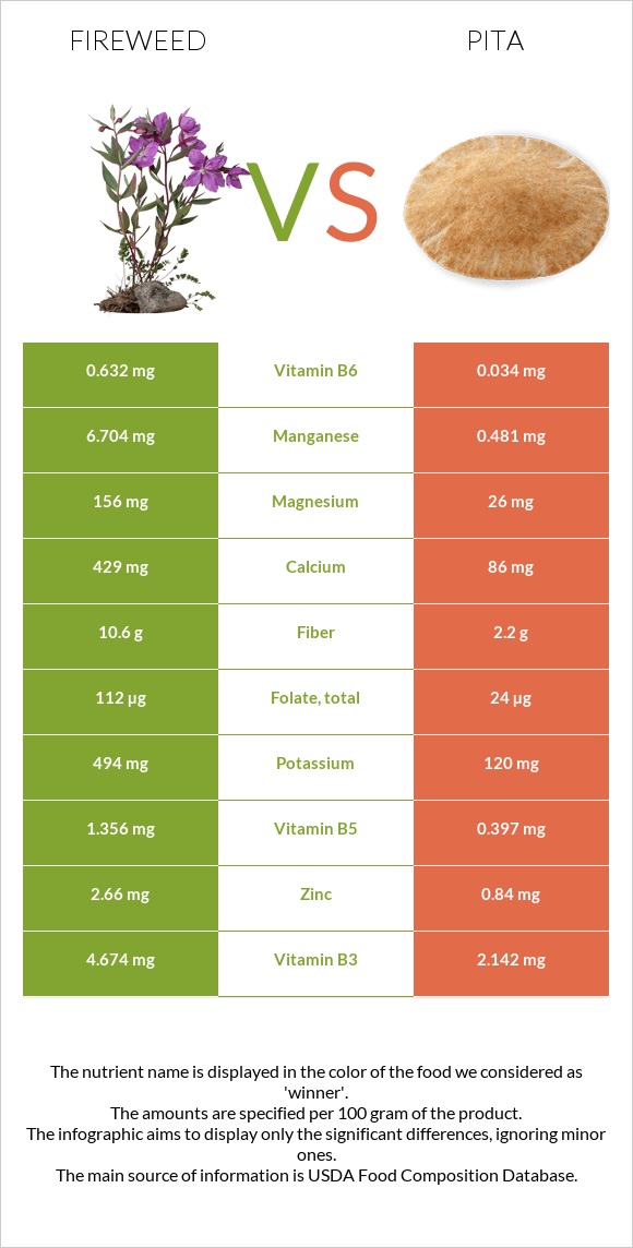 Fireweed vs Պիտա հաց infographic