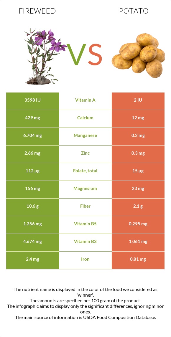 Fireweed vs Կարտոֆիլ infographic