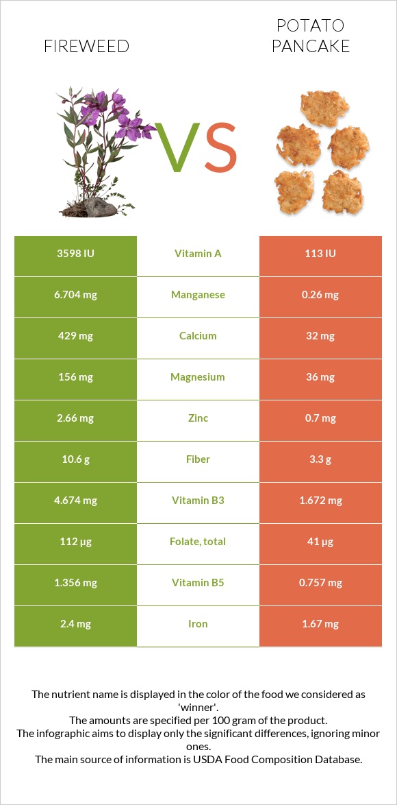 Fireweed vs Potato pancake infographic