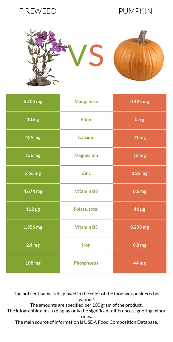 Fireweed vs Pumpkin infographic
