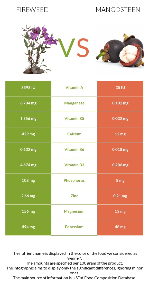 Fireweed vs Mangosteen infographic