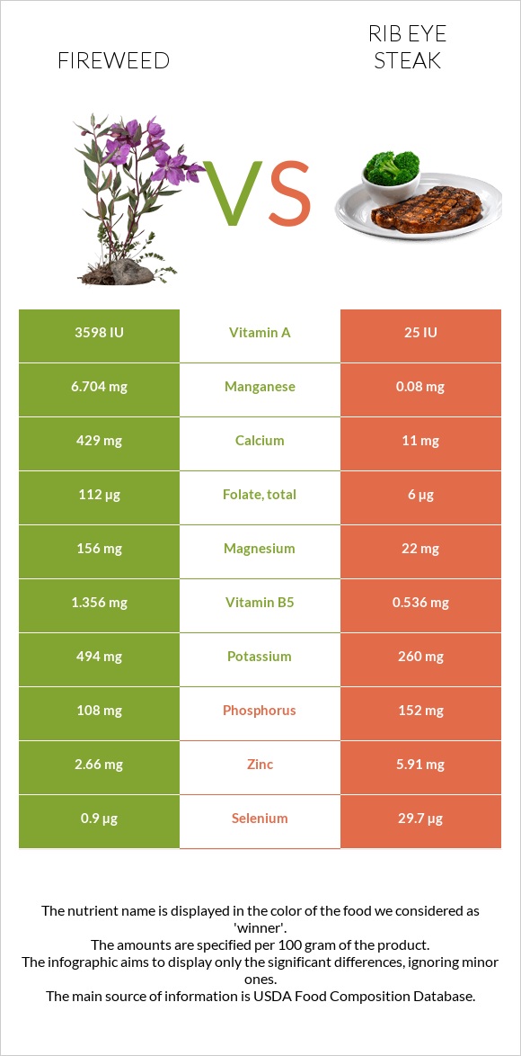 Fireweed vs Rib eye steak infographic