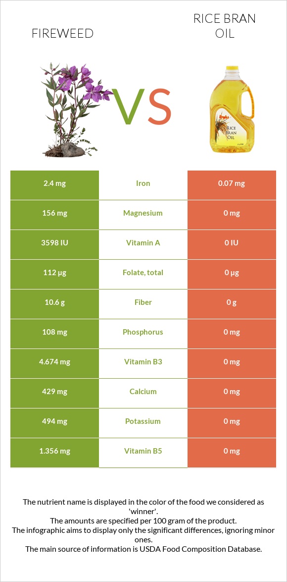 Fireweed vs Rice bran oil infographic