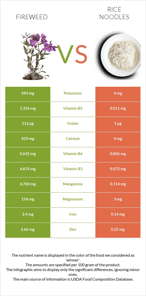 Fireweed vs Rice noodles infographic