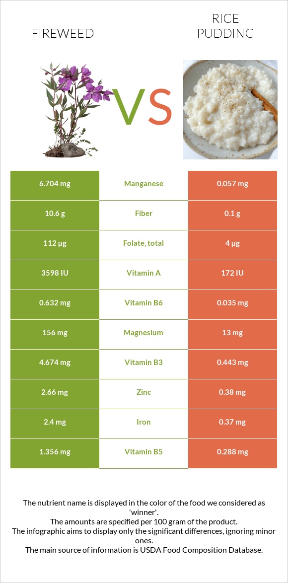 Fireweed vs Rice pudding infographic