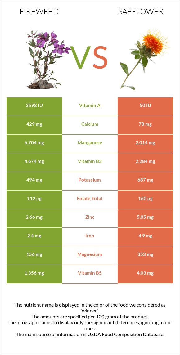 Fireweed vs Safflower infographic