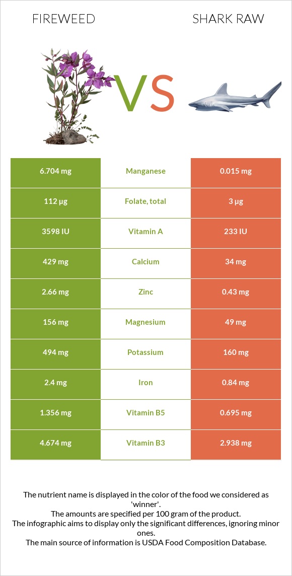 Fireweed vs Շնաձկներ հում infographic