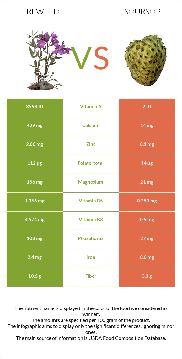 Fireweed vs Soursop infographic