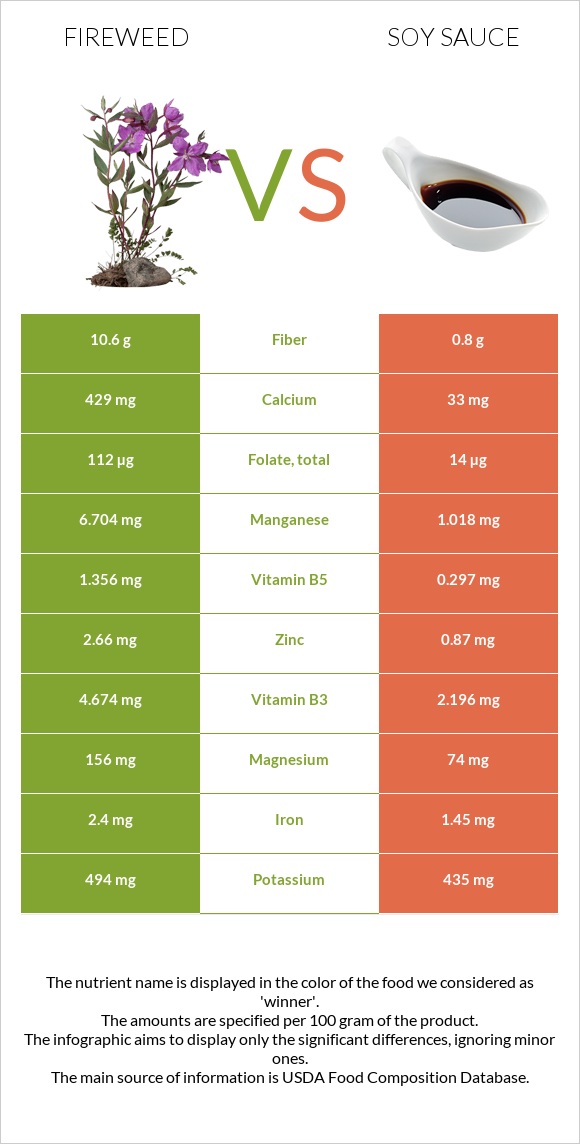 Fireweed vs Soy sauce infographic